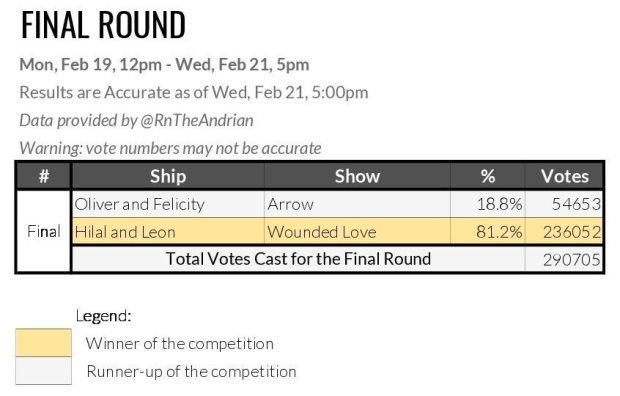 Total votes cast for the final round